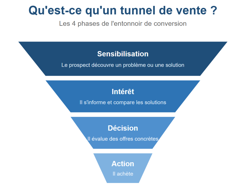 qu'est ce qu'un tunnel de vente
