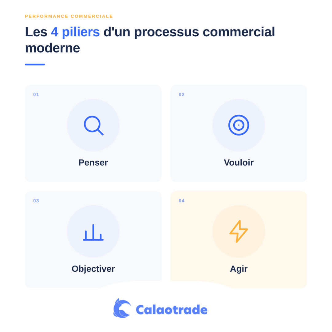 Les 4 piliers d&rsquo;un processus commercial moderne